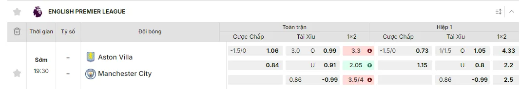 Bảng tỷ lệ kèo Aston Villa vs Man City
